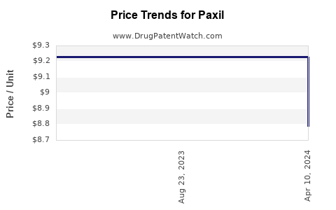 Drug Price Trends for Paxil
