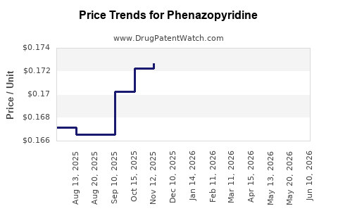 Drug Prices for Phenazopyridine