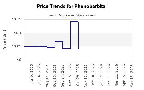 Drug Prices for Phenobarbital