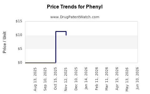 Drug Prices for Phenyl
