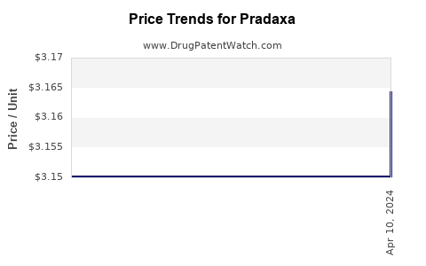 Drug Price Trends for Pradaxa