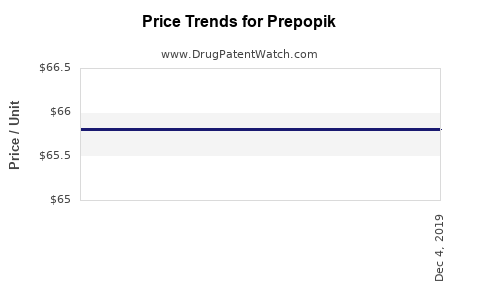 Drug Prices for Prepopik