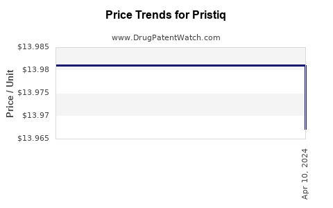 Drug Prices for Pristiq