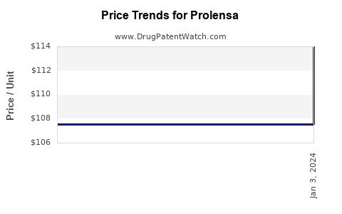 Drug Price Trends for Prolensa