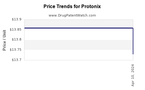 Drug Price Trends for Protonix