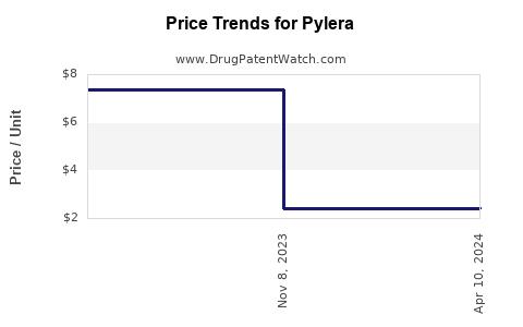 Drug Prices for Pylera