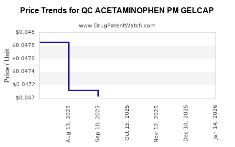 Drug Price Trends for QC ACETAMINOPHEN PM GELCAP