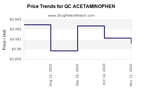 Drug Price Trends for QC ACETAMINOPHEN