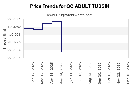 Drug Price Trends for QC ADULT TUSSIN