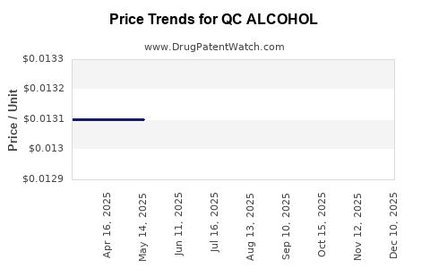 Drug Price Trends for QC ALCOHOL