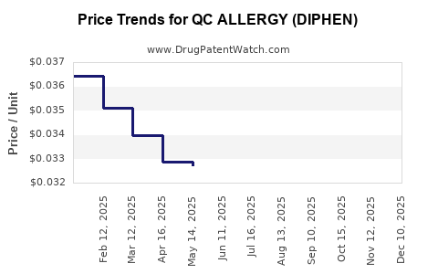 Drug Price Trends for QC ALLERGY (DIPHEN)