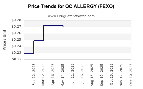 Drug Price Trends for QC ALLERGY (FEXO)
