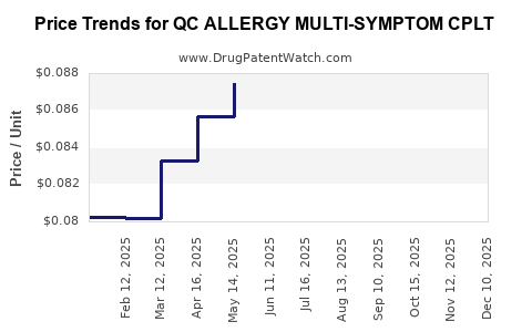 Drug Price Trends for QC ALLERGY MULTI-SYMPTOM CPLT