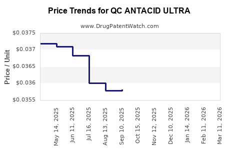 Drug Price Trends for QC ANTACID ULTRA