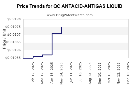 Drug Price Trends for QC ANTACID-ANTIGAS LIQUID