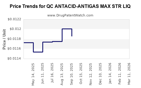 Drug Price Trends for QC ANTACID-ANTIGAS MAX STR LIQ