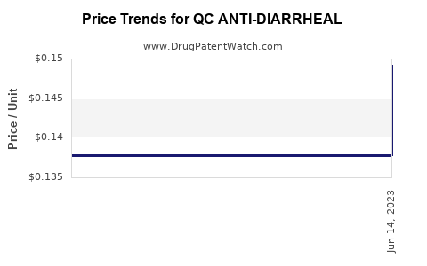 Drug Price Trends for QC ANTI-DIARRHEAL