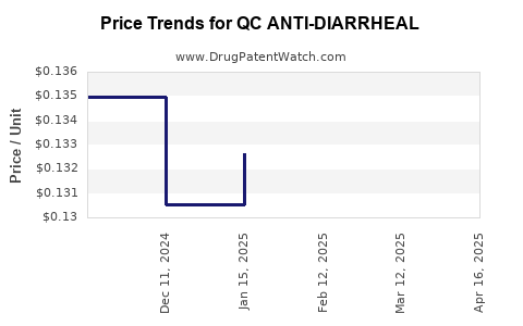 Drug Price Trends for QC ANTI-DIARRHEAL