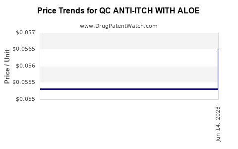 Drug Price Trends for QC ANTI-ITCH WITH ALOE