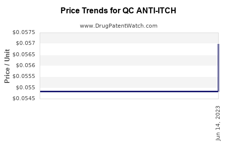 Drug Price Trends for QC ANTI-ITCH