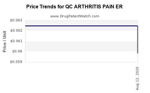 Drug Price Trends for QC ARTHRITIS PAIN ER