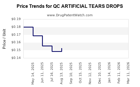 Drug Price Trends for QC ARTIFICIAL TEARS DROPS
