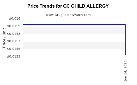 Drug Price Trends for QC CHILD ALLERGY