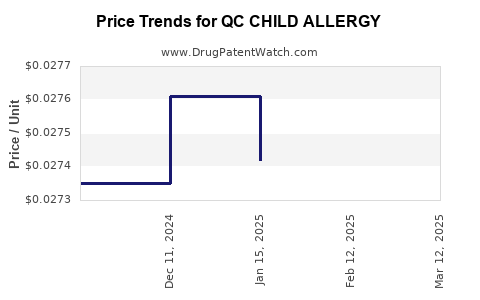 Drug Price Trends for QC CHILD ALLERGY