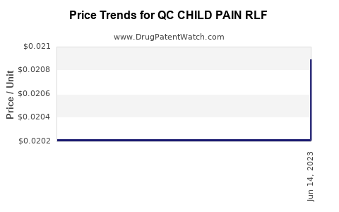 Drug Price Trends for QC CHILD PAIN RLF