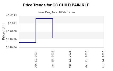 Drug Price Trends for QC CHILD PAIN RLF