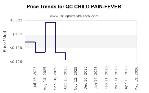 Drug Price Trends for QC CHILD PAIN-FEVER