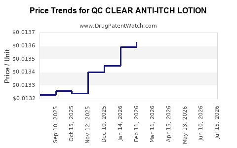 Drug Price Trends for QC CLEAR ANTI-ITCH LOTION