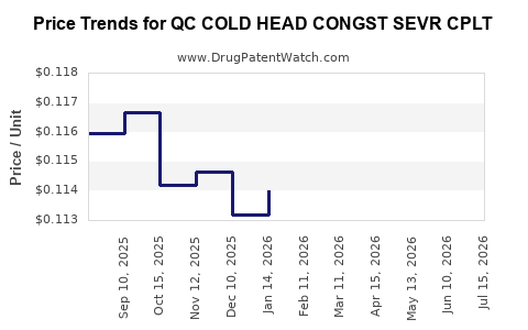 Drug Price Trends for QC COLD HEAD CONGST SEVR CPLT