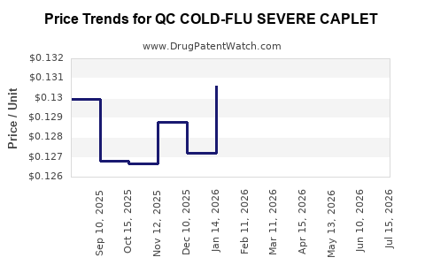 Drug Price Trends for QC COLD-FLU SEVERE CAPLET