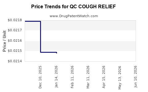 Drug Price Trends for QC COUGH RELIEF