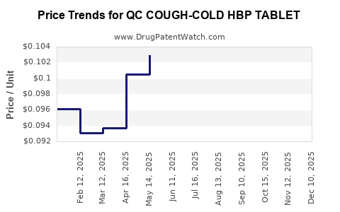 Drug Price Trends for QC COUGH-COLD HBP TABLET