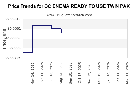 Drug Price Trends for QC ENEMA READY TO USE TWIN PAK