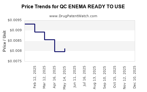 Drug Price Trends for QC ENEMA READY TO USE