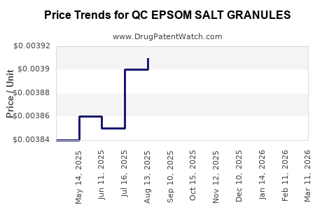 Drug Price Trends for QC EPSOM SALT GRANULES