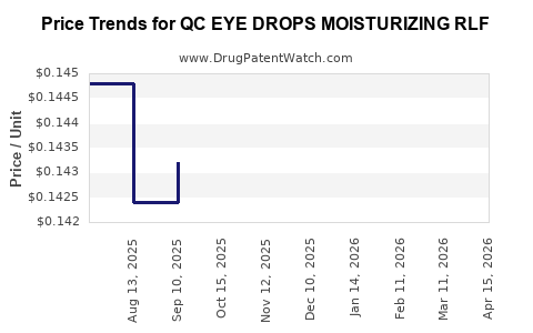 Drug Price Trends for QC EYE DROPS MOISTURIZING RLF