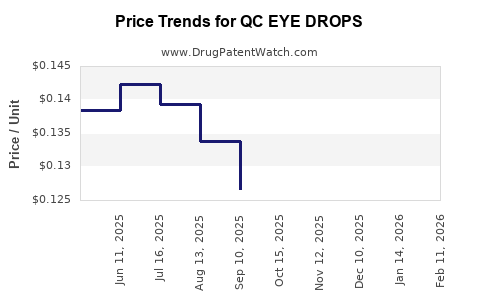 Drug Price Trends for QC EYE DROPS