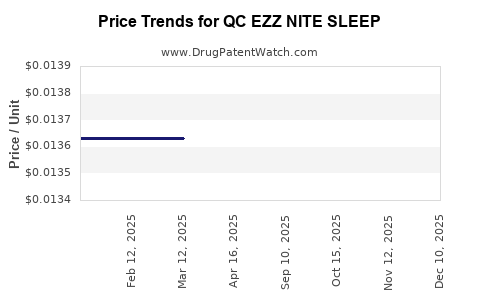 Drug Price Trends for QC EZZ NITE SLEEP