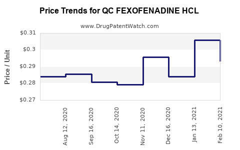 Drug Price Trends for QC FEXOFENADINE HCL