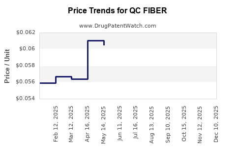 Drug Price Trends for QC FIBER