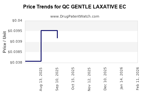 Drug Price Trends for QC GENTLE LAXATIVE EC
