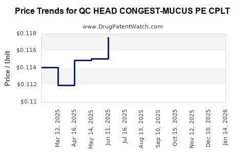 Drug Price Trends for QC HEAD CONGEST-MUCUS PE CPLT