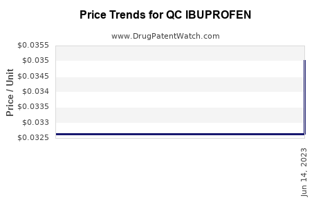 Drug Price Trends for QC IBUPROFEN
