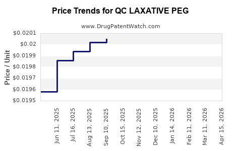 Drug Price Trends for QC LAXATIVE PEG