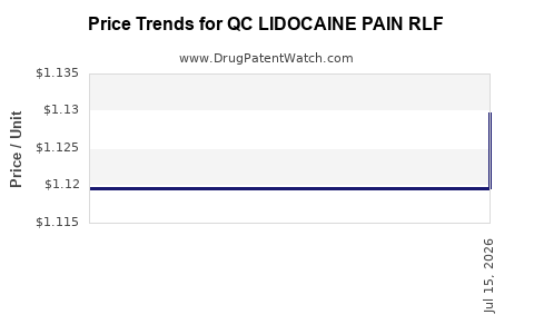 Drug Price Trends for QC LIDOCAINE PAIN RLF