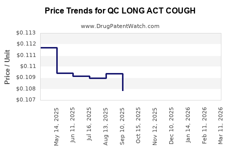Drug Price Trends for QC LONG ACT COUGH